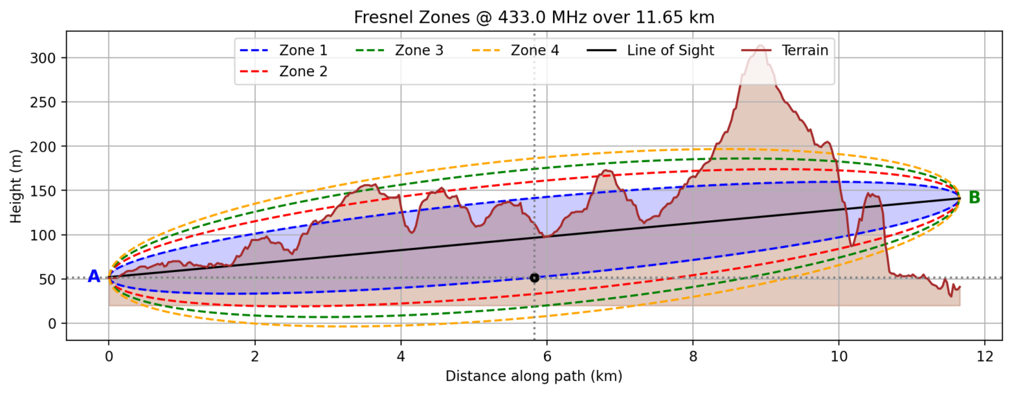 Fresnel Zone/Terrain Visualization