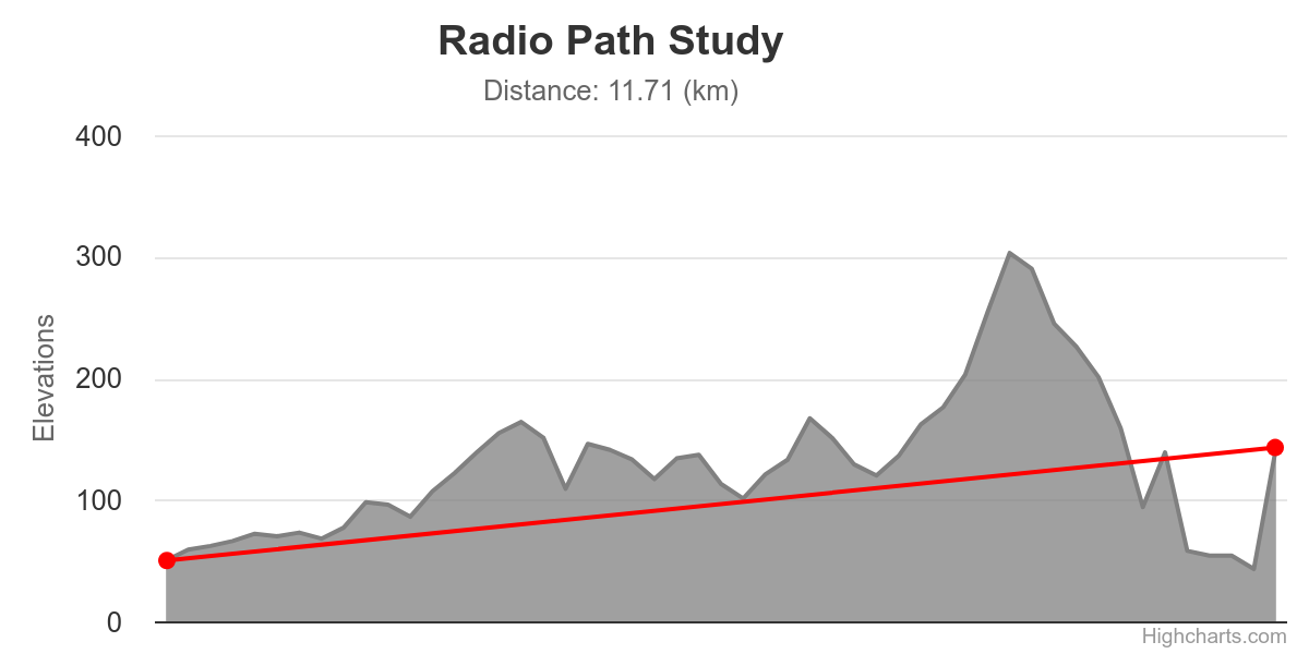 Radio Path Study provided by scadacore.com